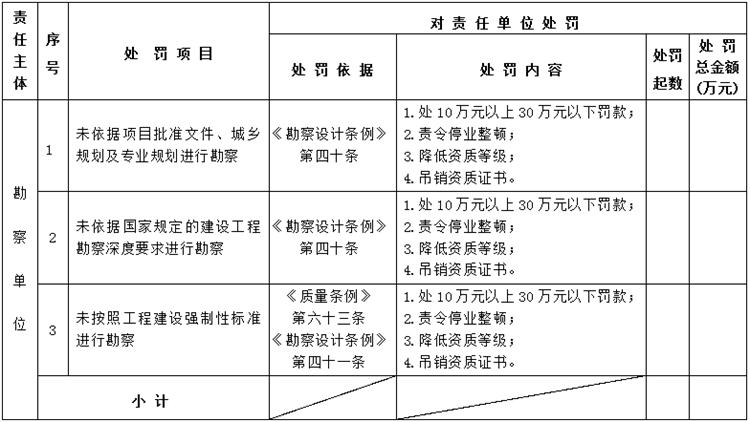 【建設(shè)工程各方質(zhì)量責任主體】行政處罰知多少？(圖2)