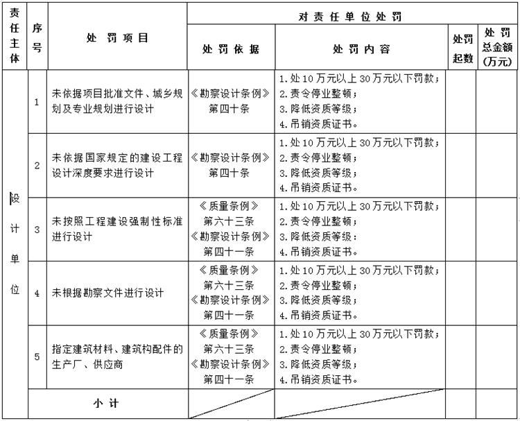 【建設(shè)工程各方質(zhì)量責任主體】行政處罰知多少？(圖3)