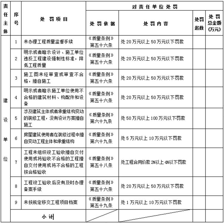【建設(shè)工程各方質(zhì)量責任主體】行政處罰知多少？(圖1)