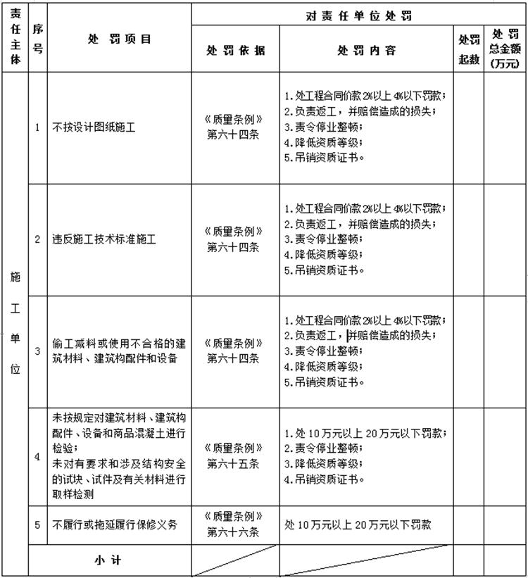 【建設(shè)工程各方質(zhì)量責任主體】行政處罰知多少？(圖4)