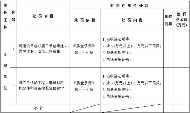【建設(shè)工程各方質(zhì)量責任主體】行政處罰知多少？(圖5)