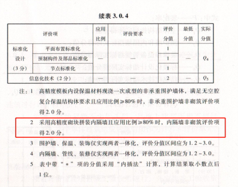 內(nèi)隔墻綠色建材，納入裝配率可計入2分！(圖8)