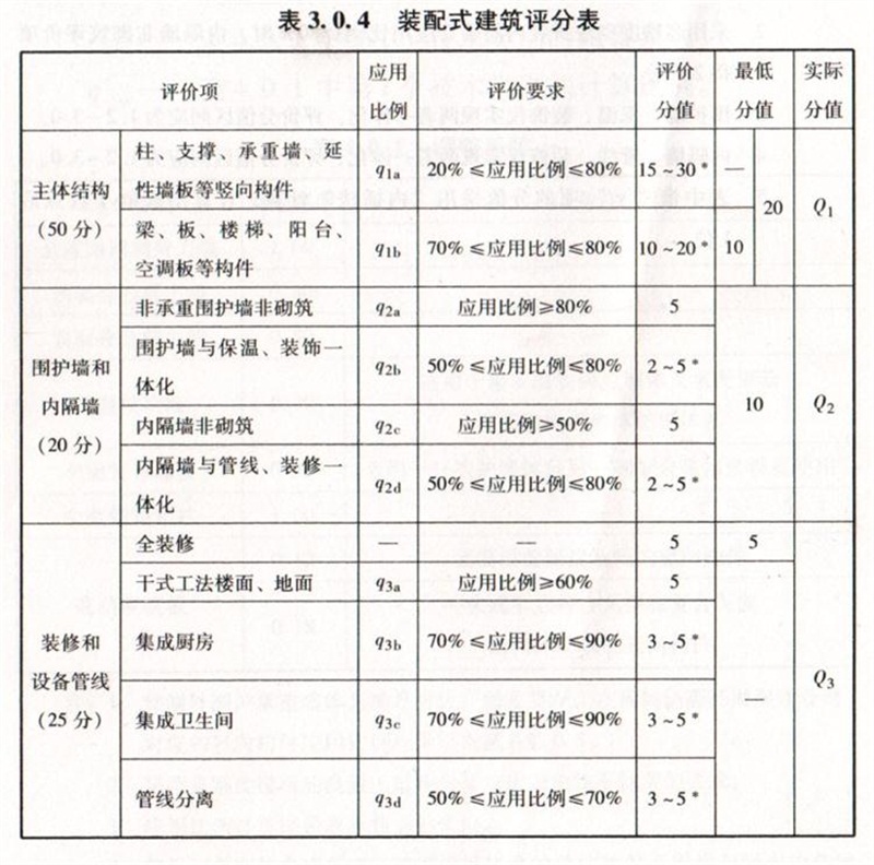 內(nèi)隔墻綠色建材，納入裝配率可計入2分！(圖7)