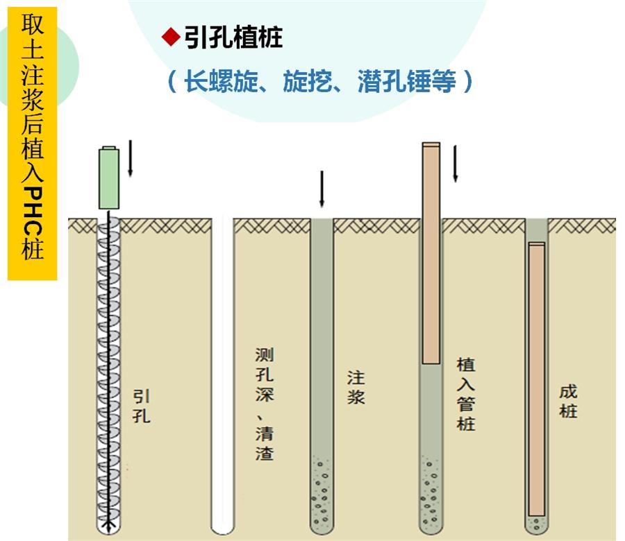 【勁性復(fù)合樁】克服CFG等灌注樁的缺點(diǎn)之樁型！(圖4)
