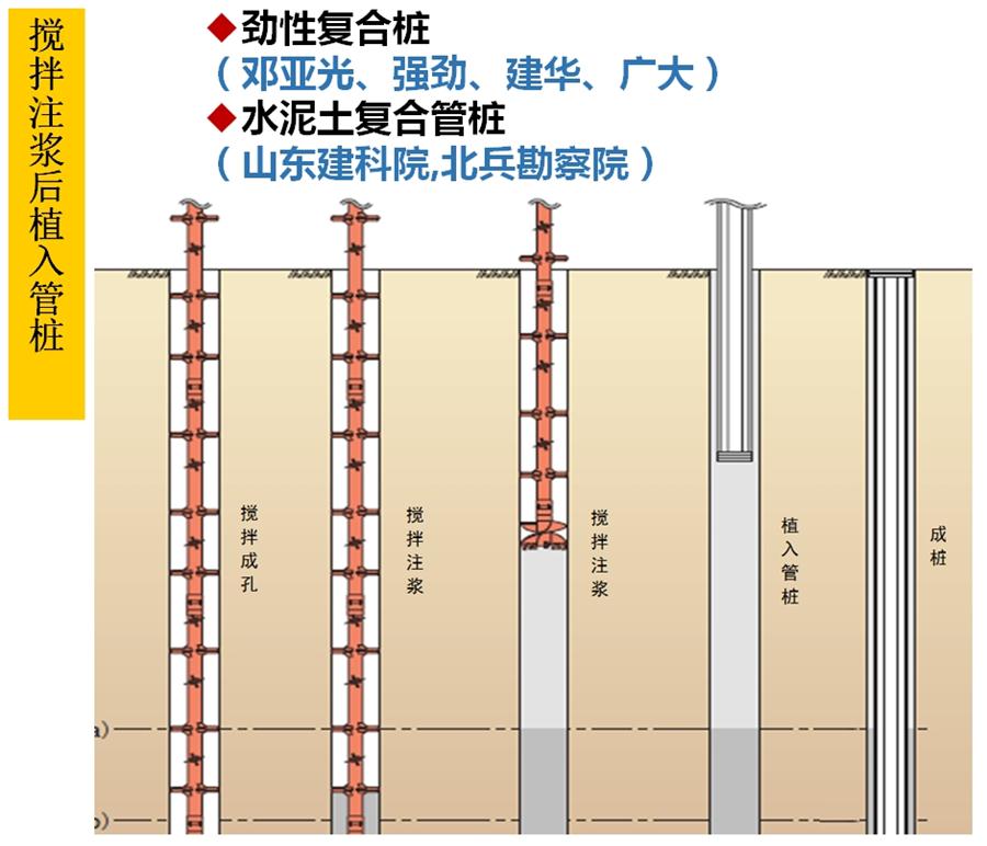 【勁性復(fù)合樁】克服CFG等灌注樁的缺點(diǎn)之樁型！(圖5)