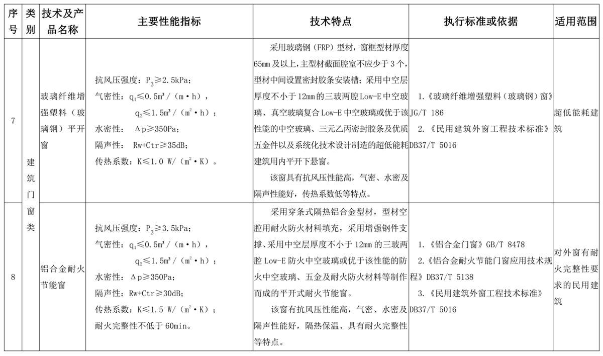 山東建筑門(mén)窗與配件類(lèi)：推廣使用、限制使用和禁止使用技術(shù)產(chǎn)品目錄(圖4)