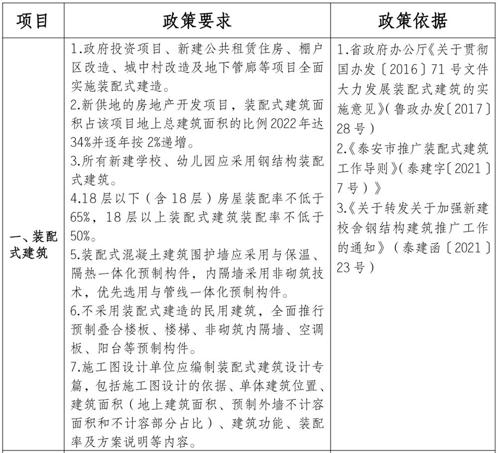 泰安市《工程設(shè)計(jì)、施工圖審查政策性清單》(圖1)