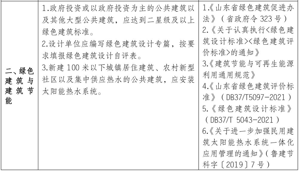 泰安市《工程設(shè)計(jì)、施工圖審查政策性清單》(圖2)
