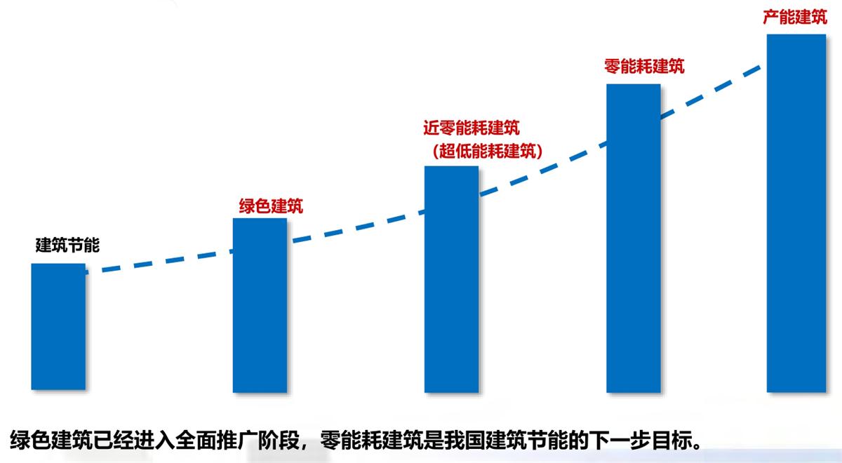 零能耗建筑：常用技術(shù)措施如是說！(圖1)