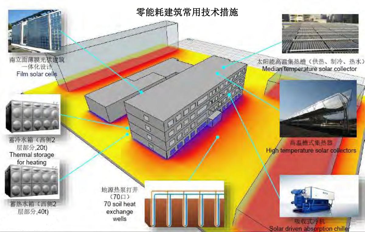 零能耗建筑：常用技術(shù)措施如是說！(圖6)