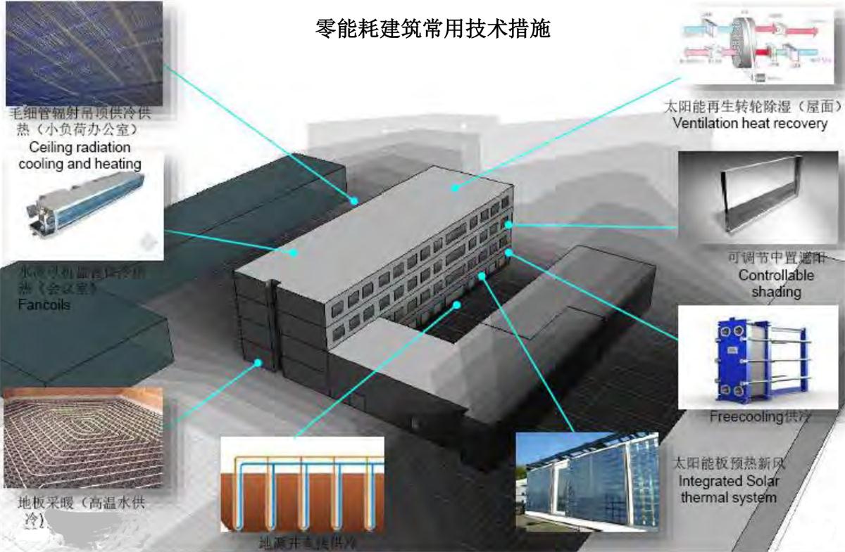 零能耗建筑：常用技術(shù)措施如是說！(圖7)